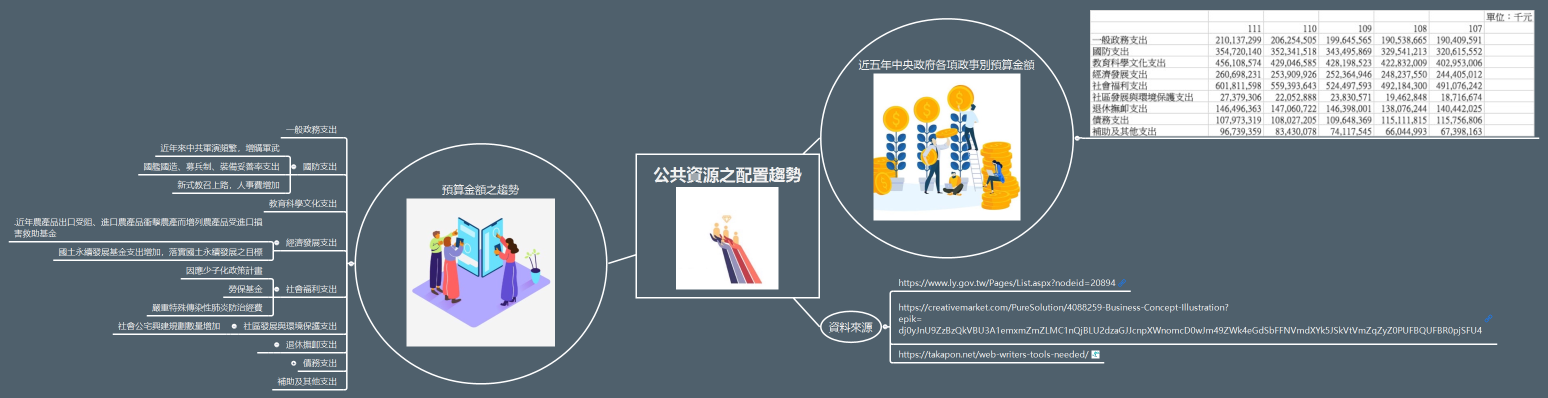 公共資源之配置趨勢