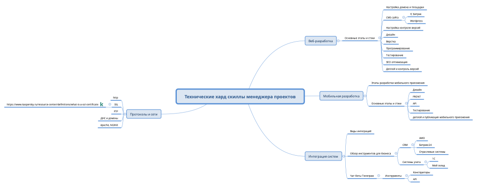 Технические хард скиллы менеджера проектов