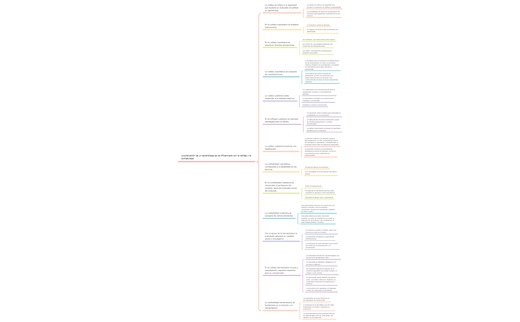 La evaluación de un aprendizaje se ve influenciado por la validez y la confiabilidad.