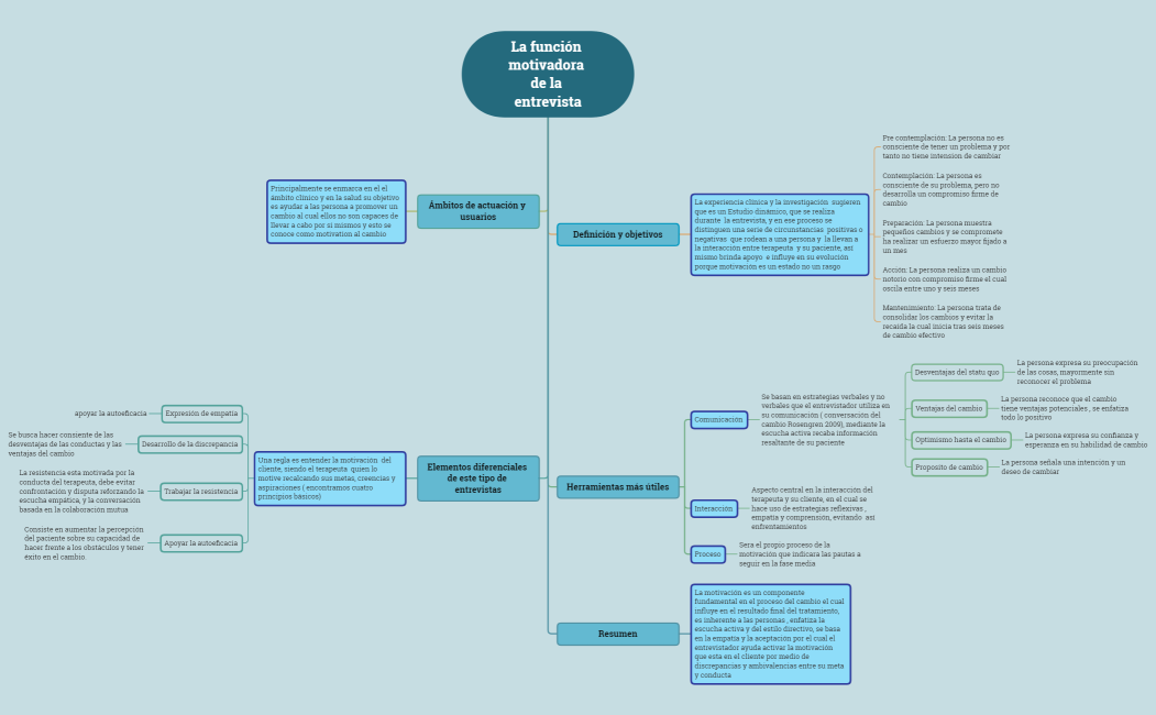 La función motivadora de la entrevista