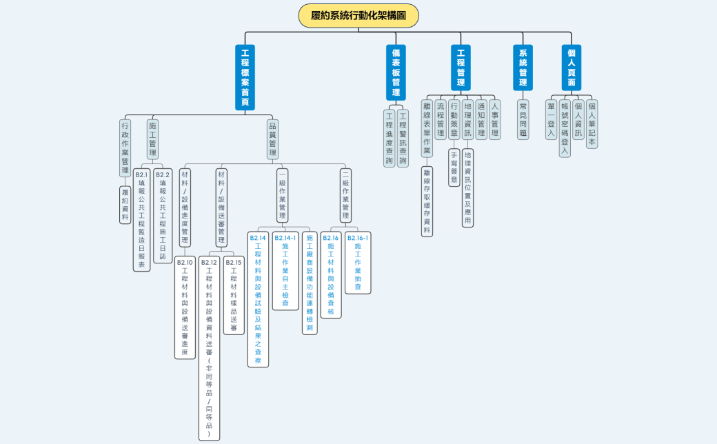 履約管理資訊系統架構圖_V3.0_20210930