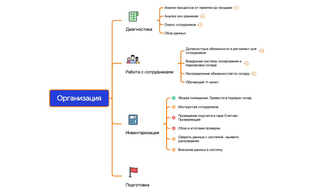 Организация