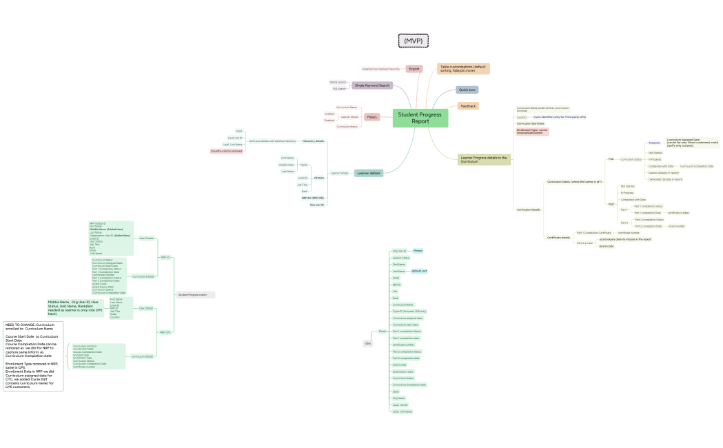 MVP-Student progress report