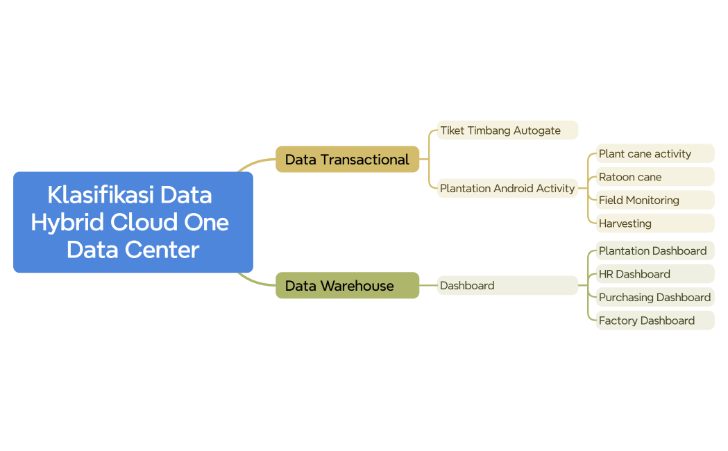 Klasifikasi Data Hybrid Cloud One Data Center