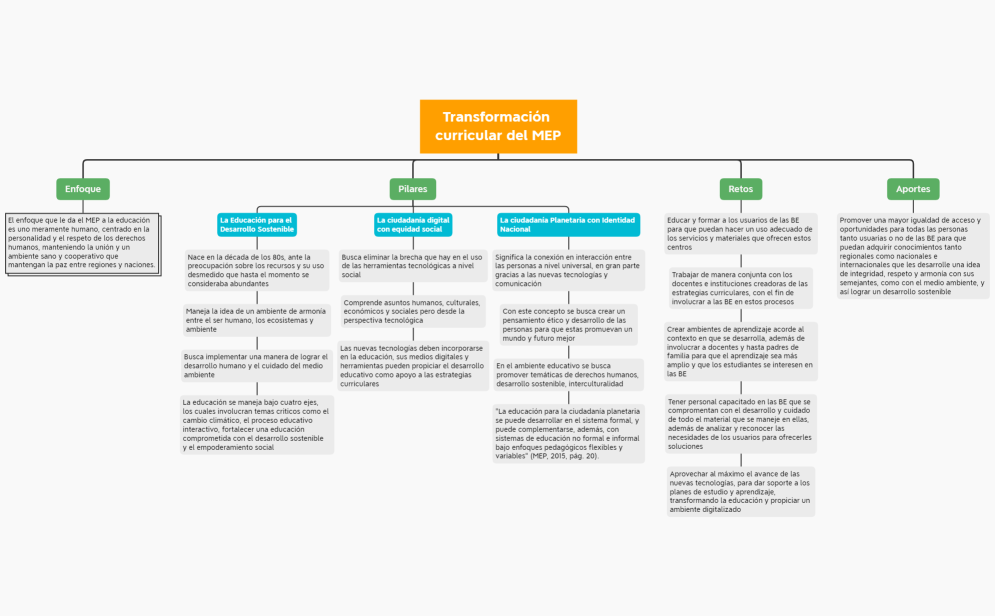 Transformación curricular MEP