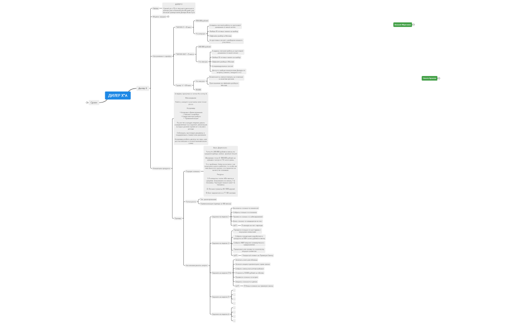 Продукт ДИЛЕР