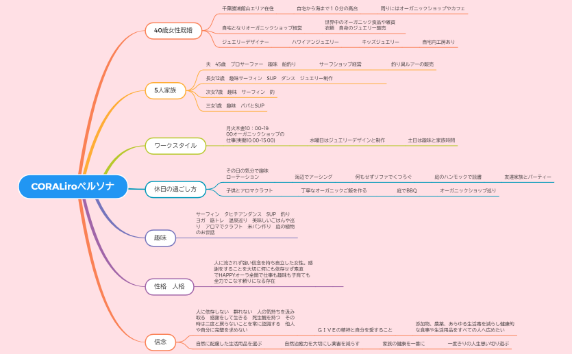 CORALiroペルソナ