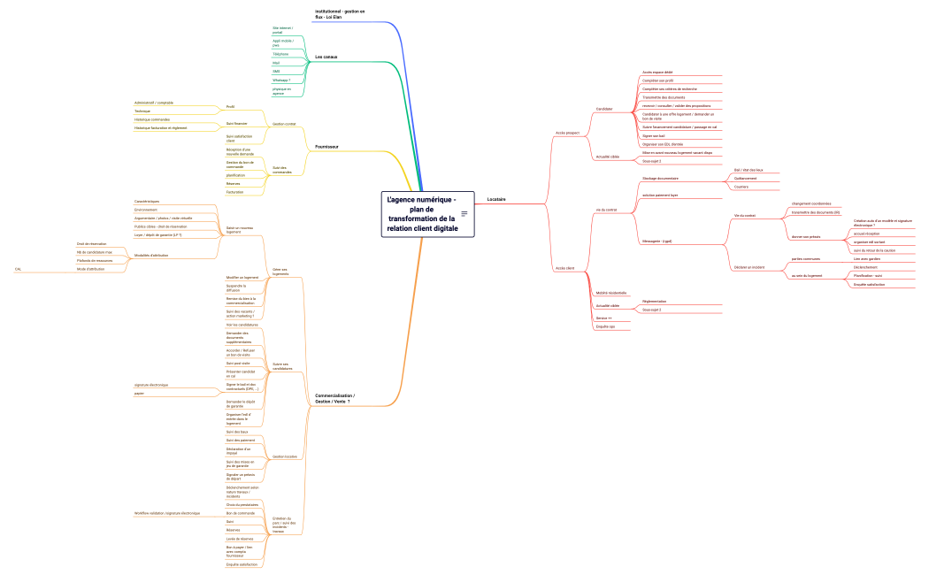 L'agence numérique.xmind