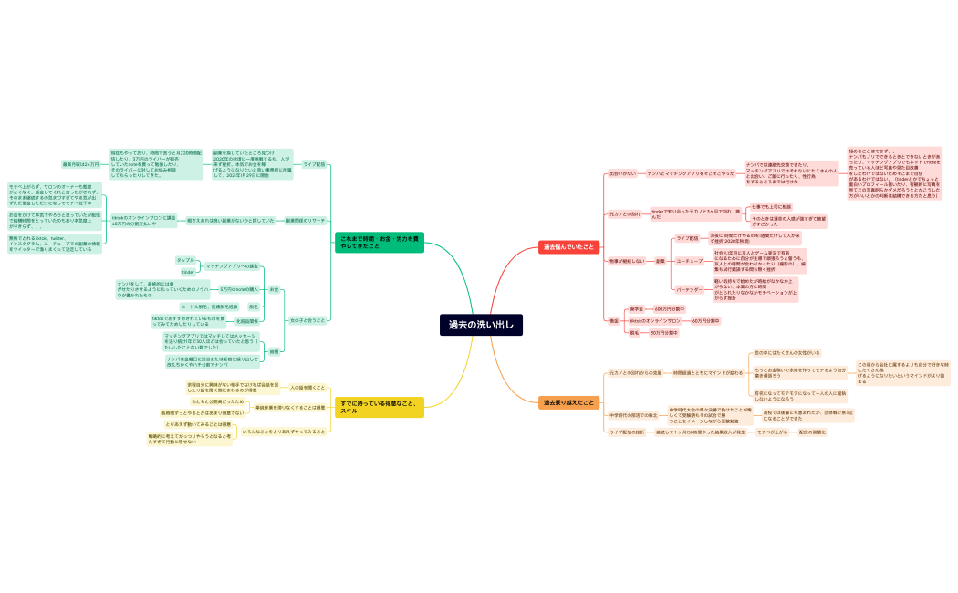 過去の洗い出し