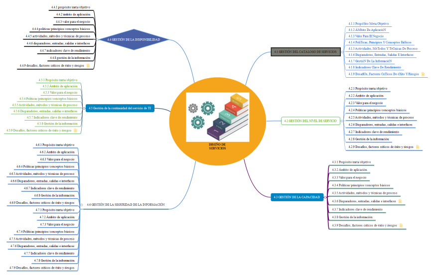 Diseño de servicios