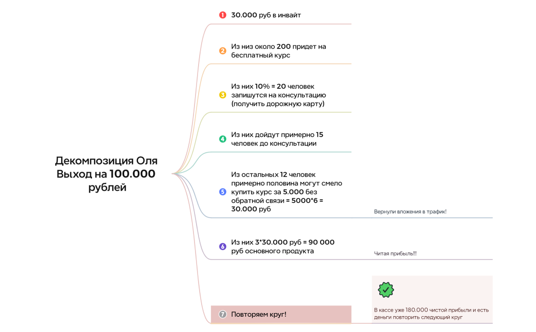 Оля Декомпозиция