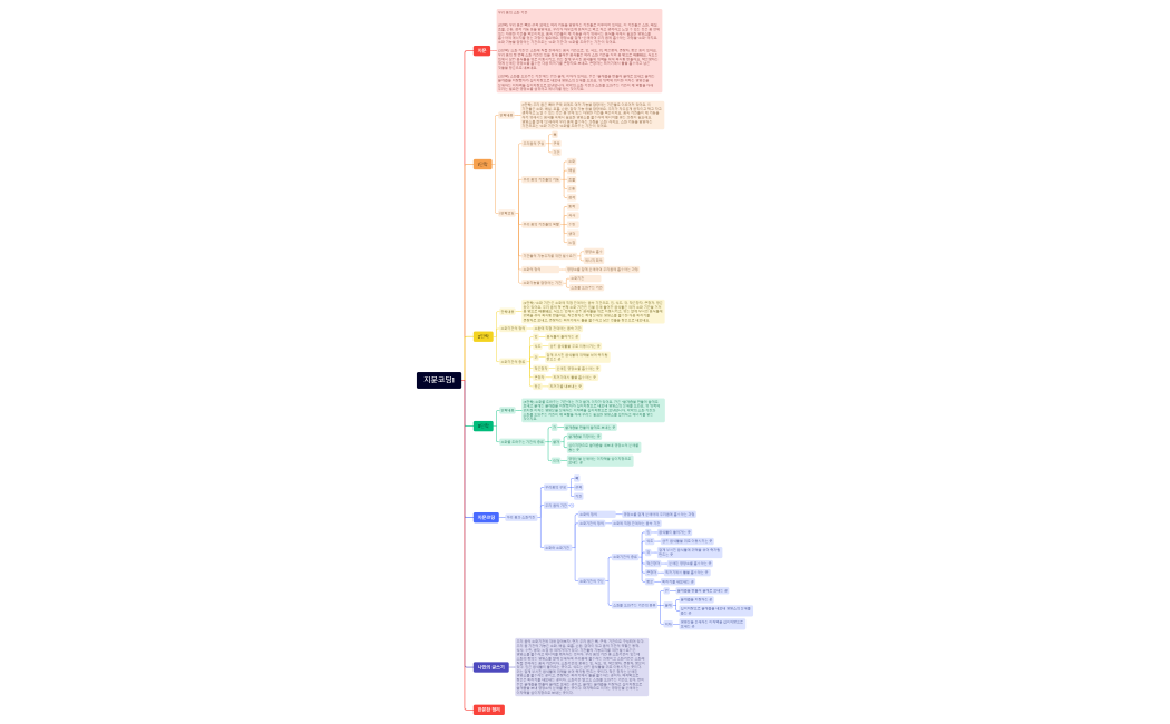 지문코딩1 우리몸의 소화기관 (윤다현).xmind