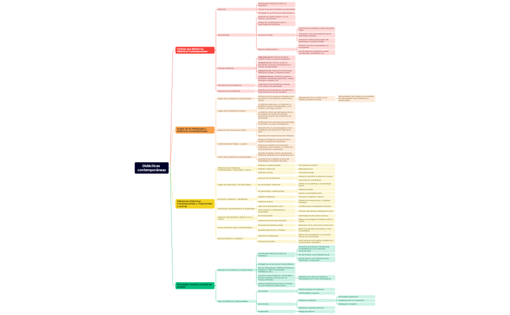 Didácticas contemporáneas