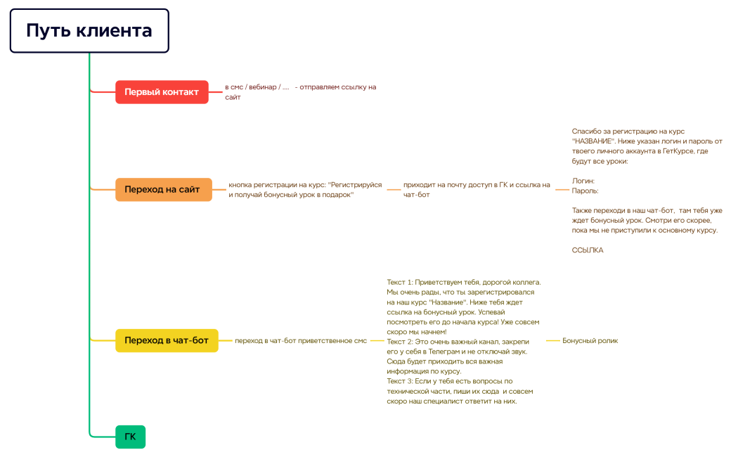 Путь клиента