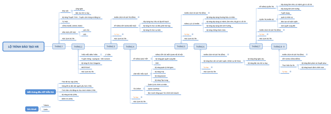 LỘ TRÌNH ĐÀO TẠO HR