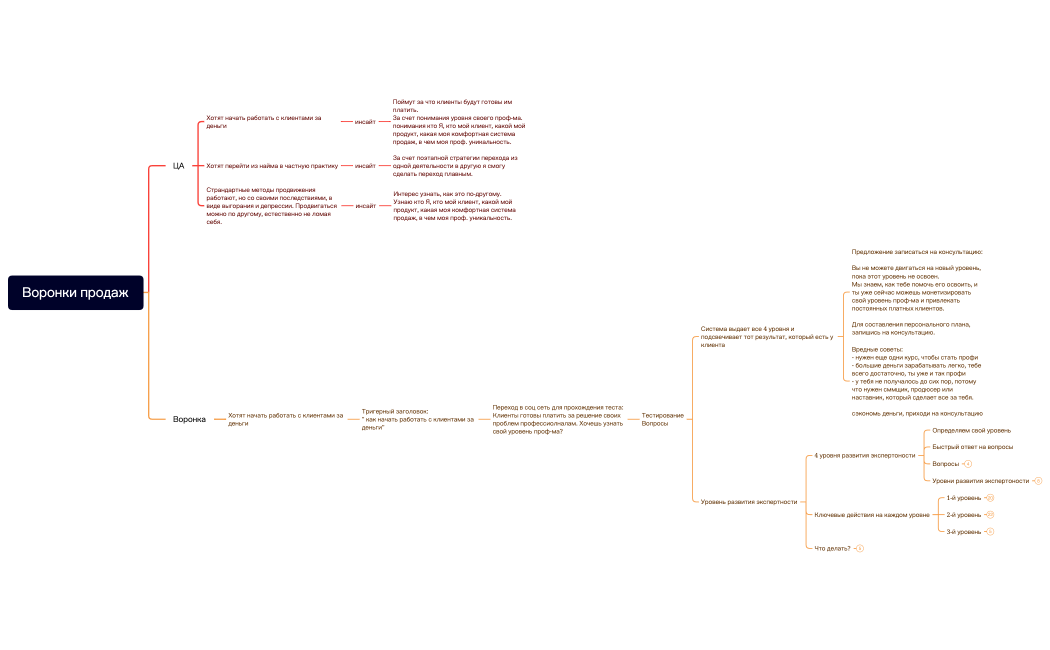 Воронки продаж
