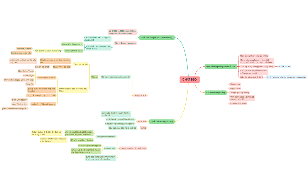 Mind Map