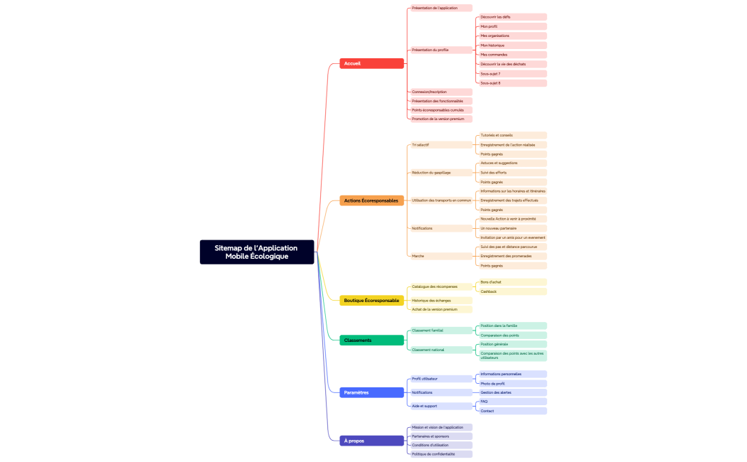 Sitemap de l'Application Mobile Écologique