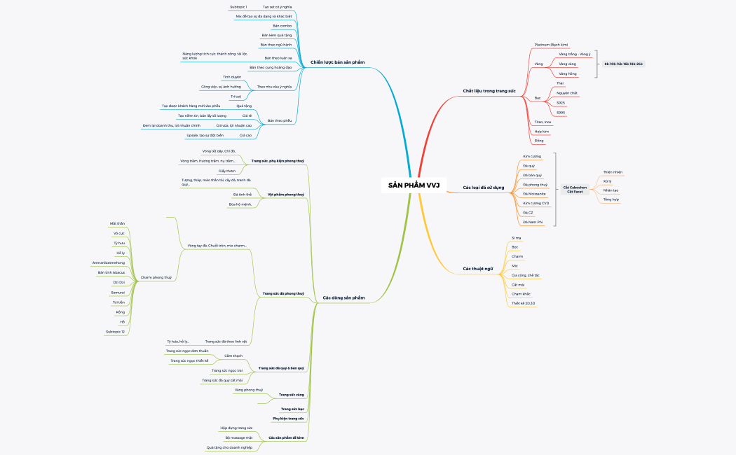 Phát triển sản phẩm VVJ