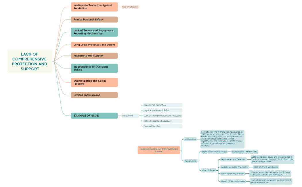 LACK OF COMPREHENSIVE PROTECTION AND SUPPORT