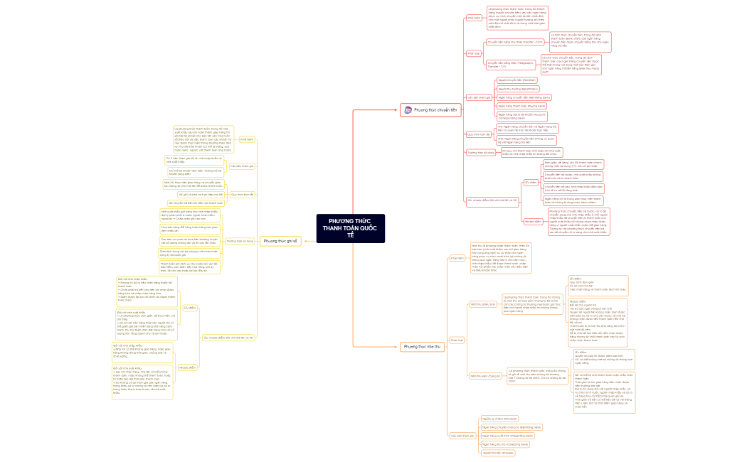 PHƯƠNG THỨC THANH TOÁN QUỐC TẾ