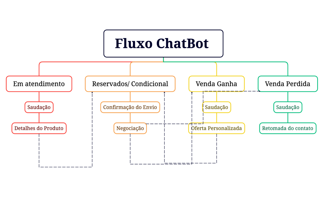 Fluxo ChatBot 