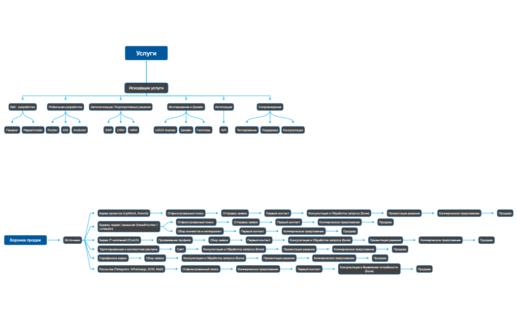 Услуги и продажи