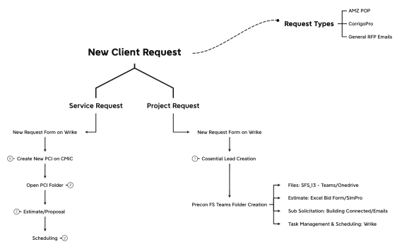 New Requests - General