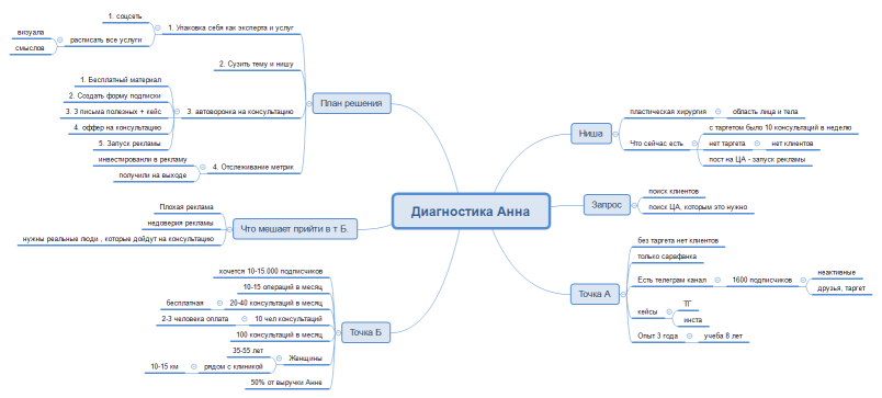 Диагностика Анна