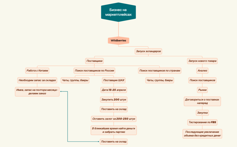 Бизнес на маркетплейсах.xmind