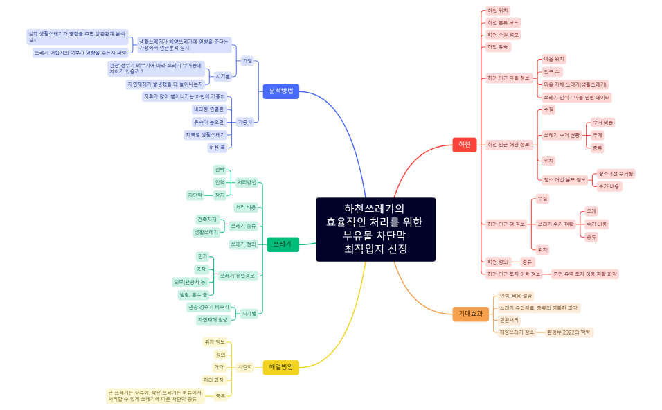 0728 하천쓰레기의 효율적인 처리를 위한 부유물 차단막 최적입지 선정