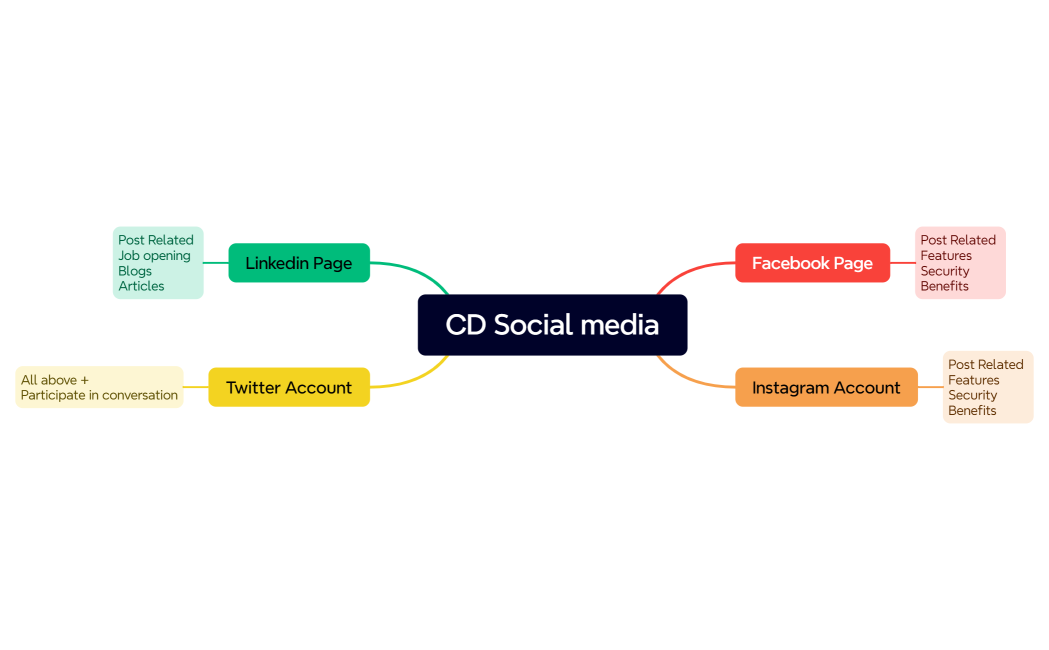 CD Social media