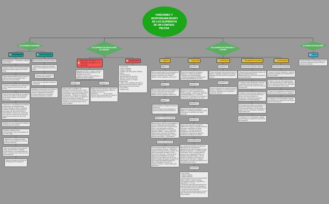 FUNCIONES Y RESPONSABILIDADES DE LOS ELEMENTOS DE UN CONTROL MILITAR 
