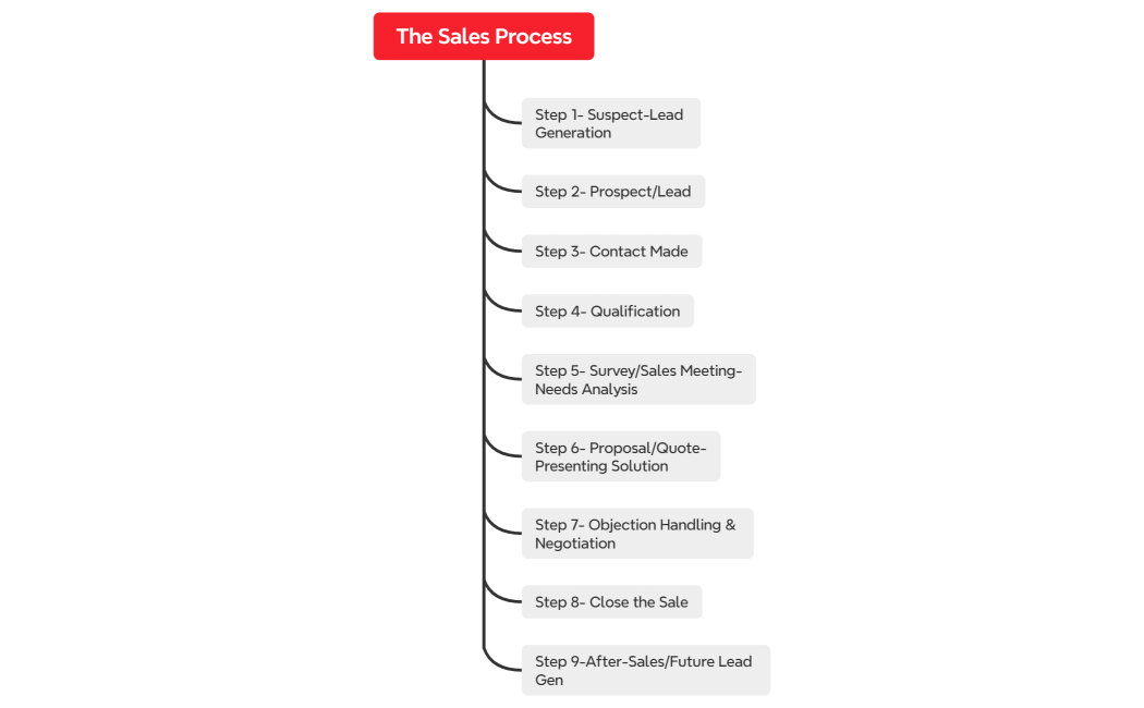 Sales Process Template 2023-06-16