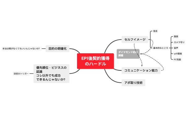 EP1後契約獲得 のハードル