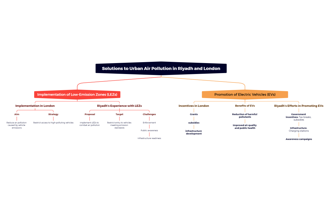 Solutions to Urban Air Pollution in Riyadh and London