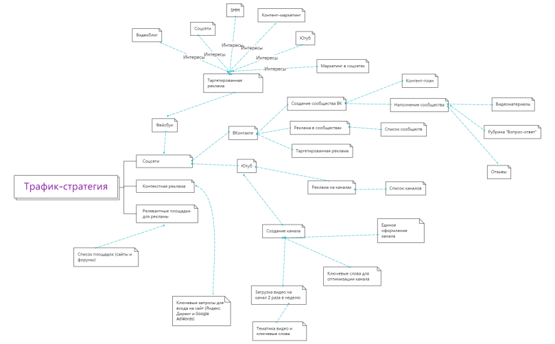 Трафик-стратегия Горлица