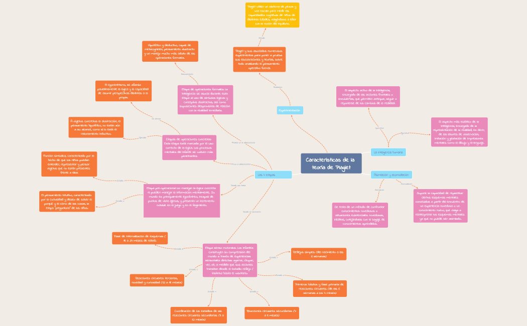 CARACTERÍSTICAS DE LA TEORÍA DE PIAGET