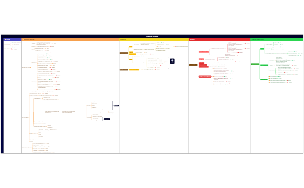 Cenários de Permissão