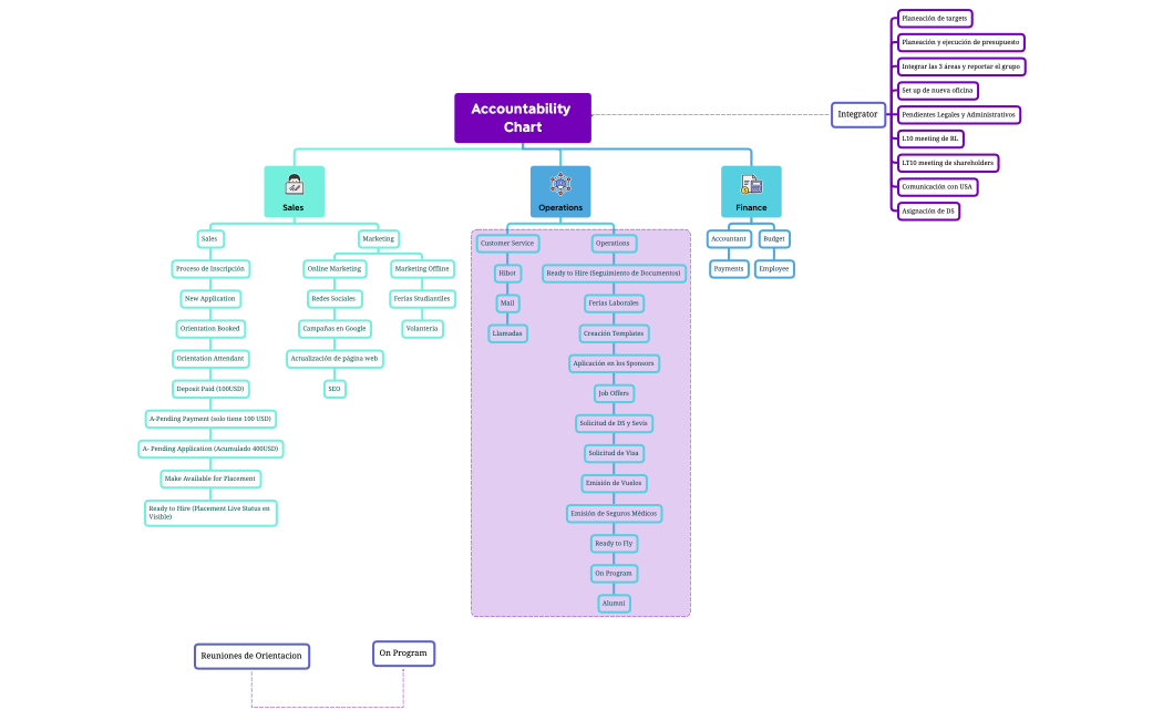 Accountability Chart
