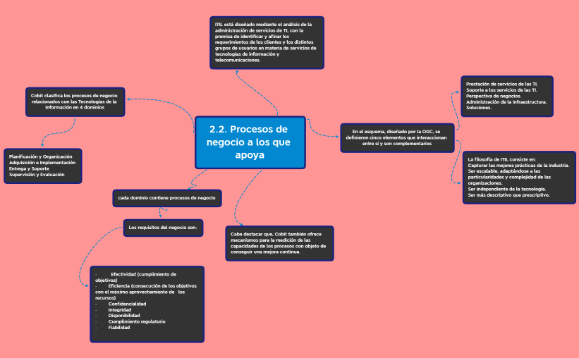 2.2. Procesos de negocio a los que apoya.