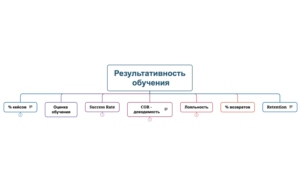 Метрики онлайн-обучения