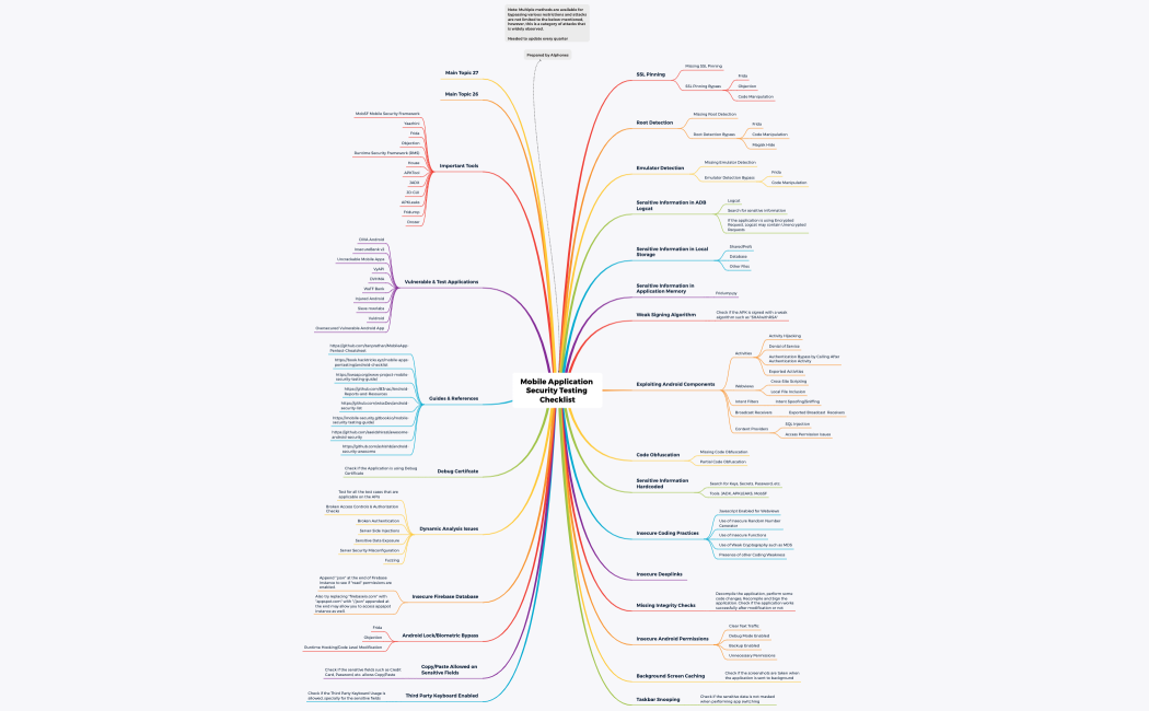 Mobile Application Security Testing Checklist