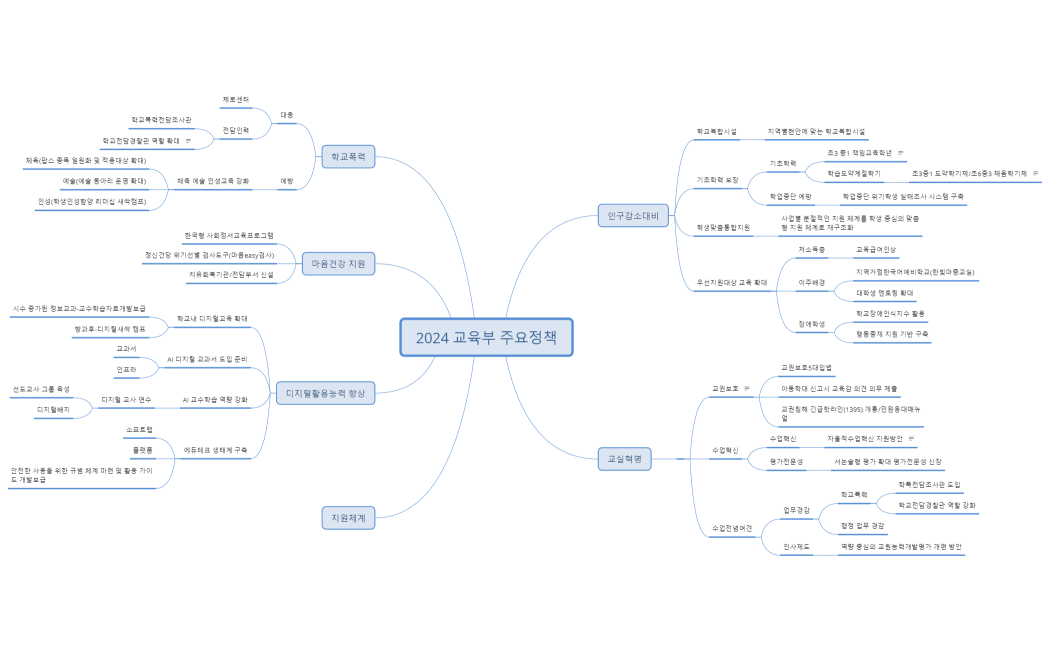 2024 교육부 주요정책