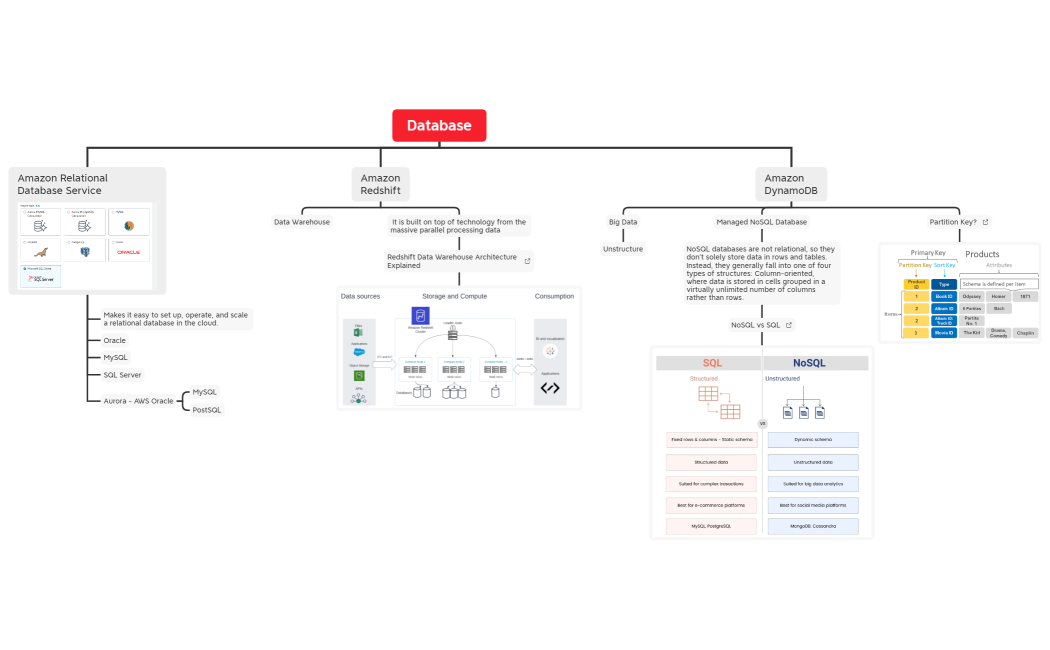 AWS Cloud Practitioner 0927