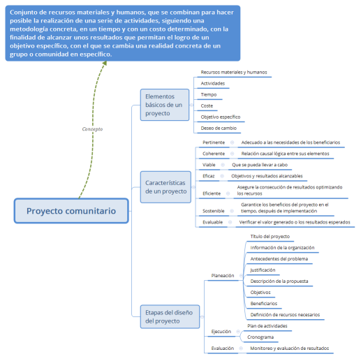 Proyecto comunitario fases