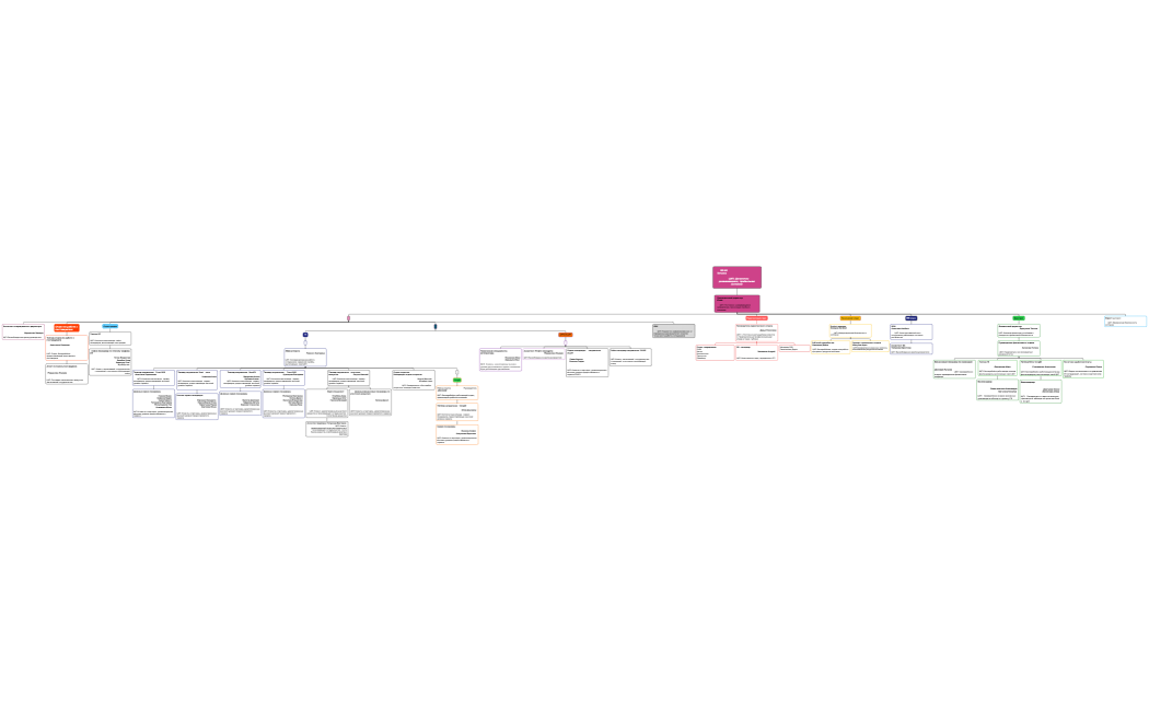 Организационная диаграмма-2