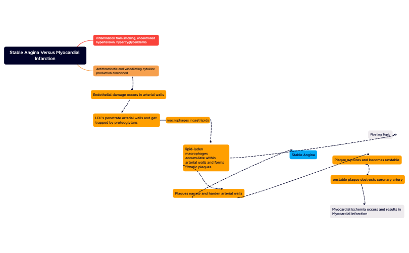 Stable Angina Versus Myocardial Infarction