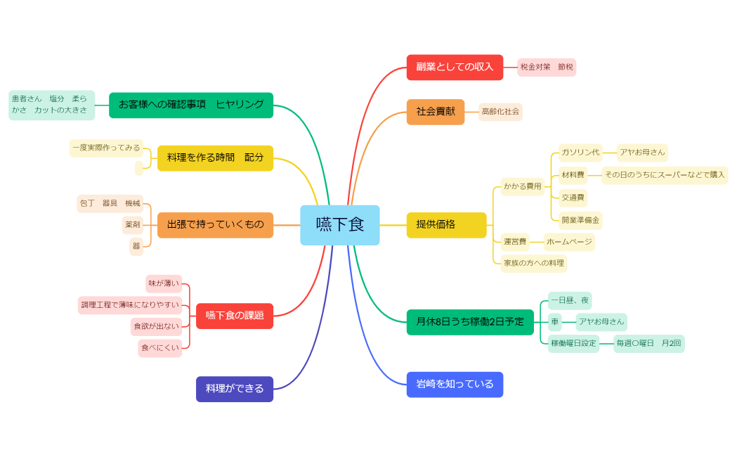 嚥下食 マインドマップ2024