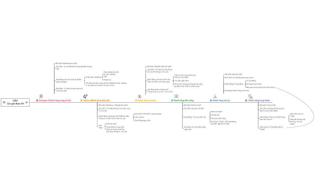 CRM Các giai đoạn KH